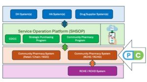 Community Pharmacy Program Architecture