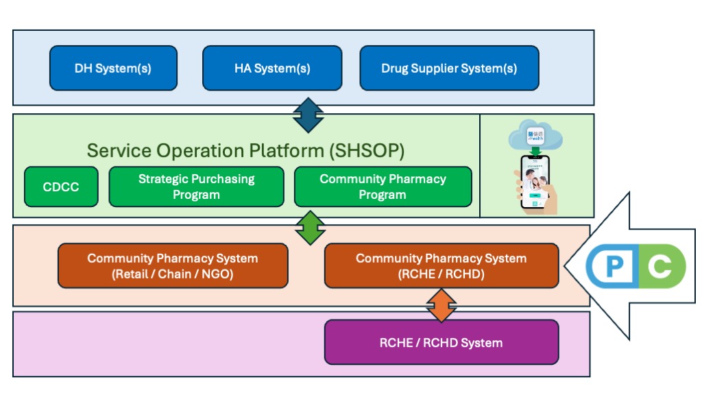 Community Pharmacy Program Architecture